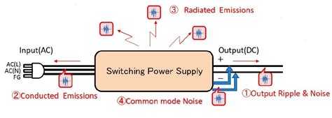 Power Noise .